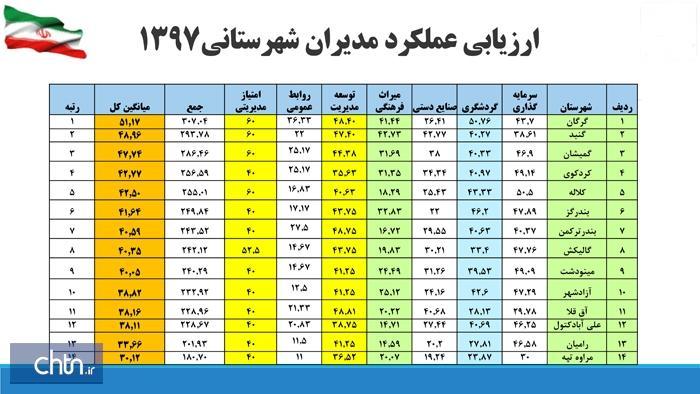 مدیران برتر اداره کل میراث فرهنگی، گردشگری و صنایع دستی مدیران برتر اداره کل میراث فرهنگی، گردشگری و صنایع دستی گلستان معرفی شدند