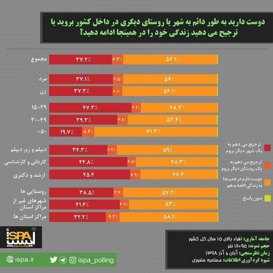 ایرانی ها دوست دارند کجا زندگی نمایند؟