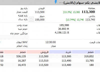 رشد 13 درصدی پالایشی یکم در گام نخست