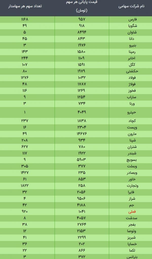 ارزش روز سهام عدالت شنبه 27 دی ارزش روز سهام عدالت شنبه 27 دی
