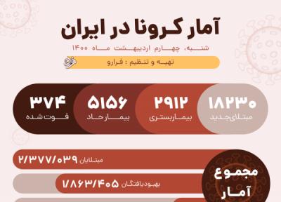 آمار مبتلایان به کرونا در ایران امروز شنبه 4 اردیبهشت 1400؛ فوت 374 نفر در کشور